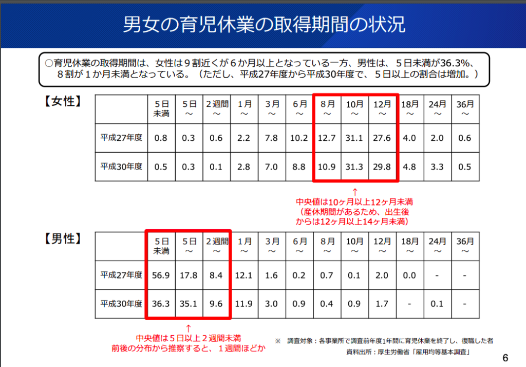 男女の育児休業の取得期間の状況